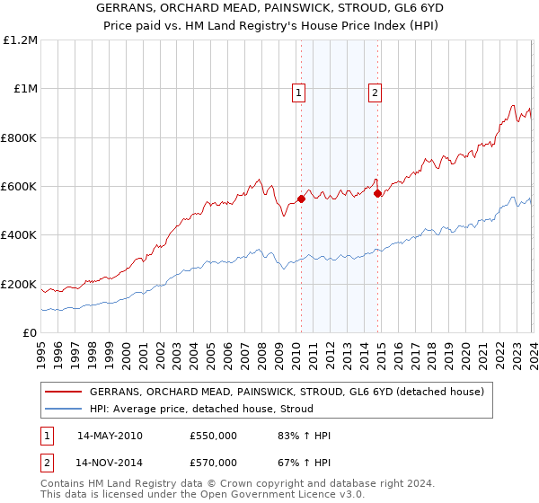 GERRANS, ORCHARD MEAD, PAINSWICK, STROUD, GL6 6YD: Price paid vs HM Land Registry's House Price Index