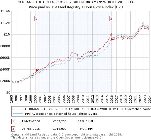 GERRANS, THE GREEN, CROXLEY GREEN, RICKMANSWORTH, WD3 3HX: Price paid vs HM Land Registry's House Price Index
