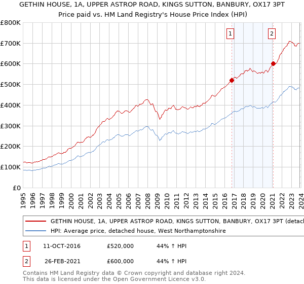 GETHIN HOUSE, 1A, UPPER ASTROP ROAD, KINGS SUTTON, BANBURY, OX17 3PT: Price paid vs HM Land Registry's House Price Index