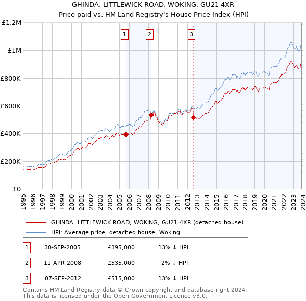 GHINDA, LITTLEWICK ROAD, WOKING, GU21 4XR: Price paid vs HM Land Registry's House Price Index
