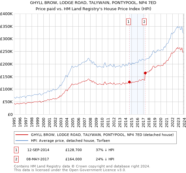 GHYLL BROW, LODGE ROAD, TALYWAIN, PONTYPOOL, NP4 7ED: Price paid vs HM Land Registry's House Price Index