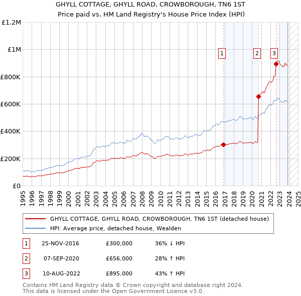 GHYLL COTTAGE, GHYLL ROAD, CROWBOROUGH, TN6 1ST: Price paid vs HM Land Registry's House Price Index