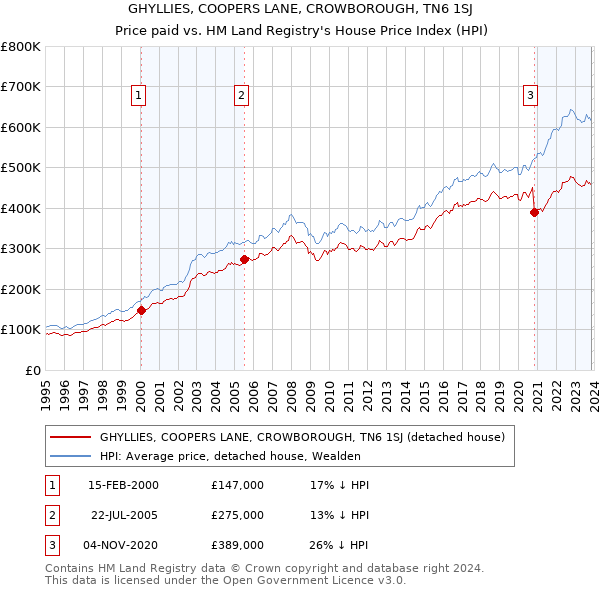 GHYLLIES, COOPERS LANE, CROWBOROUGH, TN6 1SJ: Price paid vs HM Land Registry's House Price Index