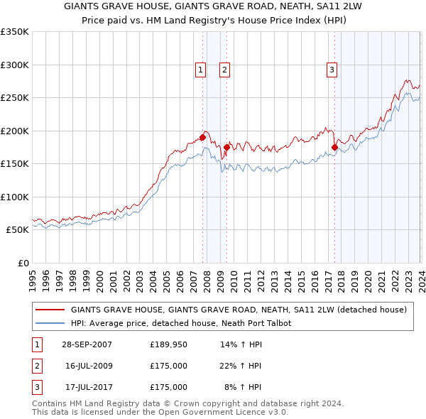 GIANTS GRAVE HOUSE, GIANTS GRAVE ROAD, NEATH, SA11 2LW: Price paid vs HM Land Registry's House Price Index