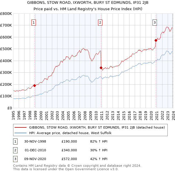 GIBBONS, STOW ROAD, IXWORTH, BURY ST EDMUNDS, IP31 2JB: Price paid vs HM Land Registry's House Price Index