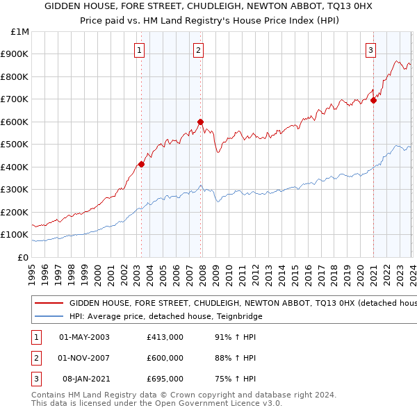 GIDDEN HOUSE, FORE STREET, CHUDLEIGH, NEWTON ABBOT, TQ13 0HX: Price paid vs HM Land Registry's House Price Index