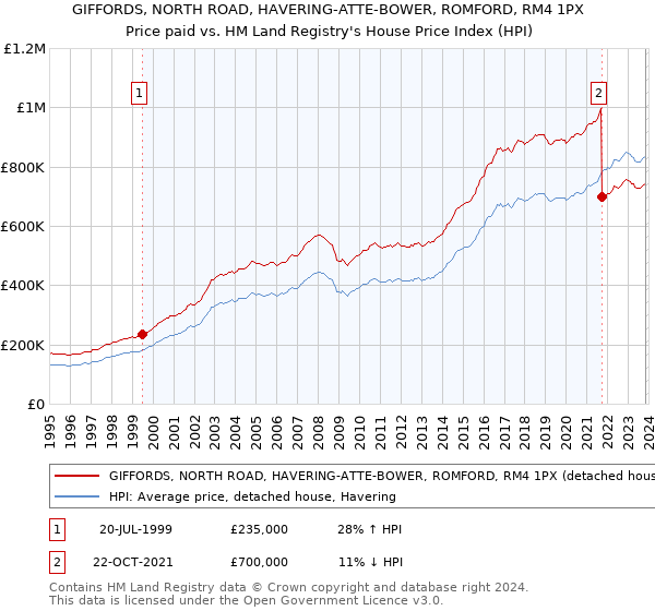 GIFFORDS, NORTH ROAD, HAVERING-ATTE-BOWER, ROMFORD, RM4 1PX: Price paid vs HM Land Registry's House Price Index