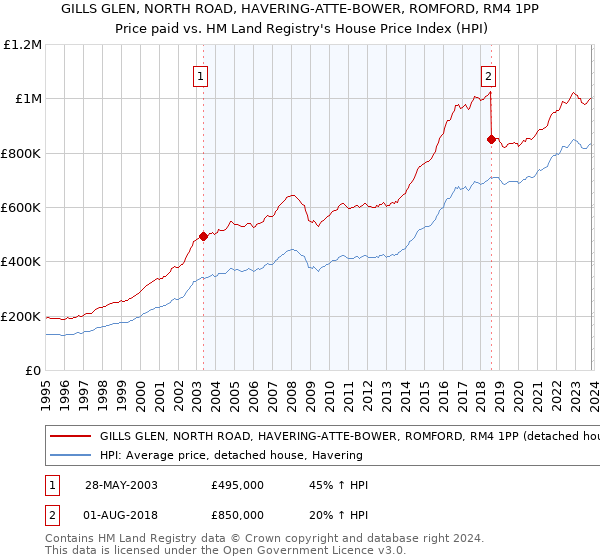 GILLS GLEN, NORTH ROAD, HAVERING-ATTE-BOWER, ROMFORD, RM4 1PP: Price paid vs HM Land Registry's House Price Index