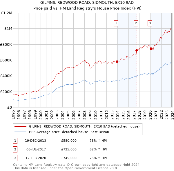 GILPINS, REDWOOD ROAD, SIDMOUTH, EX10 9AD: Price paid vs HM Land Registry's House Price Index