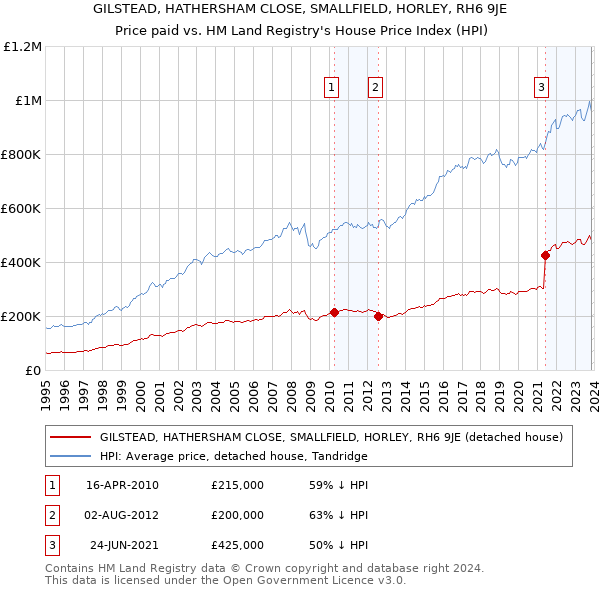 GILSTEAD, HATHERSHAM CLOSE, SMALLFIELD, HORLEY, RH6 9JE: Price paid vs HM Land Registry's House Price Index