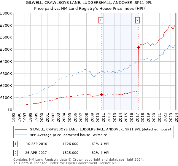 GILWELL, CRAWLBOYS LANE, LUDGERSHALL, ANDOVER, SP11 9PL: Price paid vs HM Land Registry's House Price Index