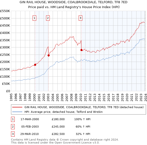 GIN RAIL HOUSE, WOODSIDE, COALBROOKDALE, TELFORD, TF8 7ED: Price paid vs HM Land Registry's House Price Index