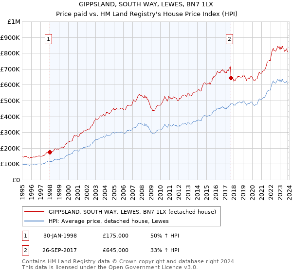 GIPPSLAND, SOUTH WAY, LEWES, BN7 1LX: Price paid vs HM Land Registry's House Price Index
