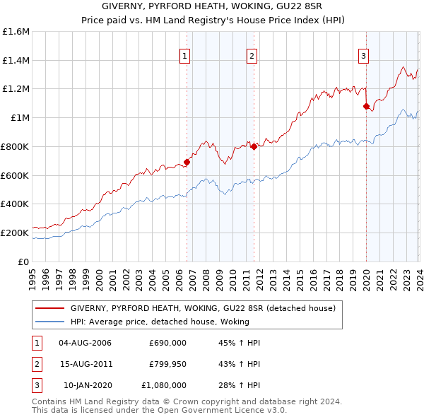 GIVERNY, PYRFORD HEATH, WOKING, GU22 8SR: Price paid vs HM Land Registry's House Price Index