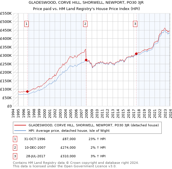 GLADESWOOD, CORVE HILL, SHORWELL, NEWPORT, PO30 3JR: Price paid vs HM Land Registry's House Price Index