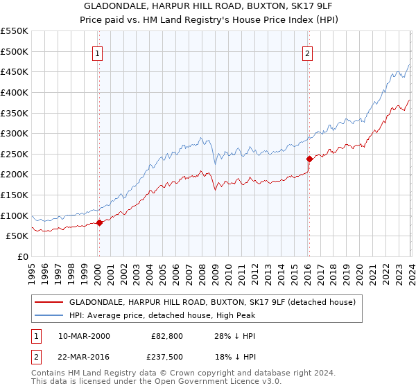 GLADONDALE, HARPUR HILL ROAD, BUXTON, SK17 9LF: Price paid vs HM Land Registry's House Price Index