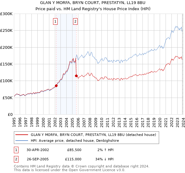 GLAN Y MORFA, BRYN COURT, PRESTATYN, LL19 8BU: Price paid vs HM Land Registry's House Price Index