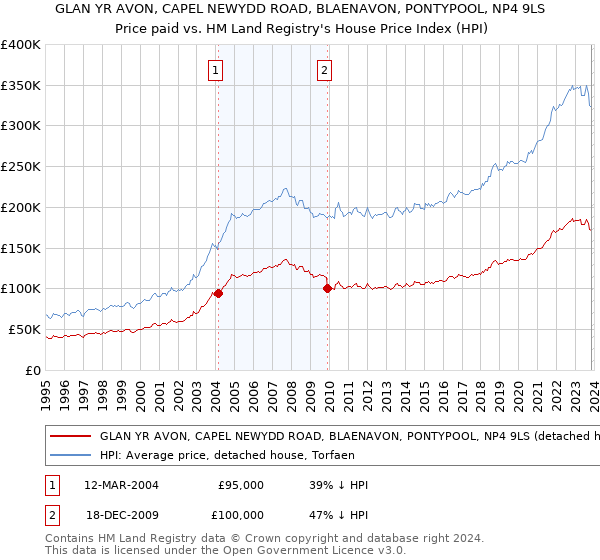 GLAN YR AVON, CAPEL NEWYDD ROAD, BLAENAVON, PONTYPOOL, NP4 9LS: Price paid vs HM Land Registry's House Price Index