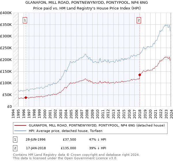 GLANAFON, MILL ROAD, PONTNEWYNYDD, PONTYPOOL, NP4 6NG: Price paid vs HM Land Registry's House Price Index