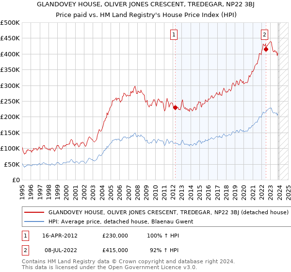 GLANDOVEY HOUSE, OLIVER JONES CRESCENT, TREDEGAR, NP22 3BJ: Price paid vs HM Land Registry's House Price Index