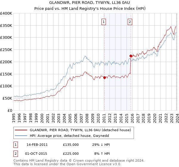 GLANDWR, PIER ROAD, TYWYN, LL36 0AU: Price paid vs HM Land Registry's House Price Index