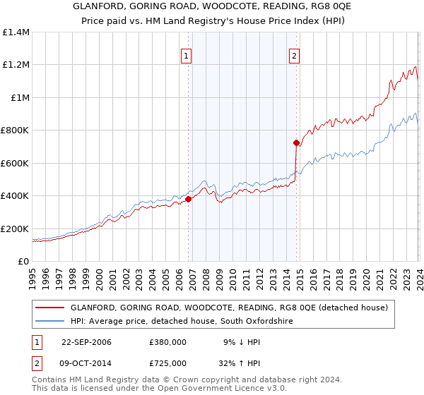 GLANFORD, GORING ROAD, WOODCOTE, READING, RG8 0QE: Price paid vs HM Land Registry's House Price Index