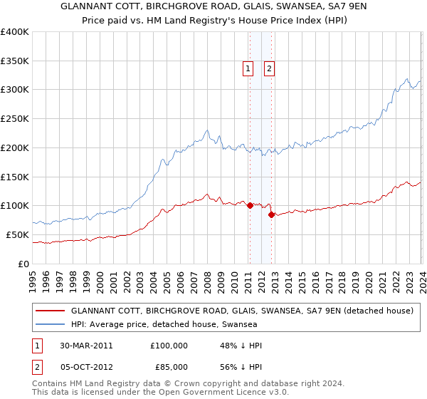 GLANNANT COTT, BIRCHGROVE ROAD, GLAIS, SWANSEA, SA7 9EN: Price paid vs HM Land Registry's House Price Index