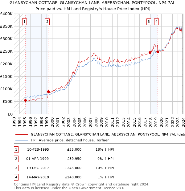 GLANSYCHAN COTTAGE, GLANSYCHAN LANE, ABERSYCHAN, PONTYPOOL, NP4 7AL: Price paid vs HM Land Registry's House Price Index