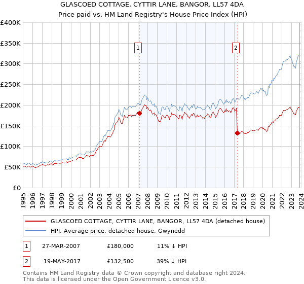 GLASCOED COTTAGE, CYTTIR LANE, BANGOR, LL57 4DA: Price paid vs HM Land Registry's House Price Index