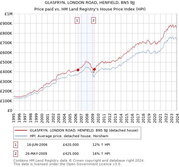 GLASFRYN, LONDON ROAD, HENFIELD, BN5 9JJ: Price paid vs HM Land Registry's House Price Index