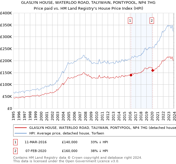 GLASLYN HOUSE, WATERLOO ROAD, TALYWAIN, PONTYPOOL, NP4 7HG: Price paid vs HM Land Registry's House Price Index