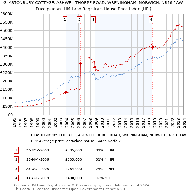 GLASTONBURY COTTAGE, ASHWELLTHORPE ROAD, WRENINGHAM, NORWICH, NR16 1AW: Price paid vs HM Land Registry's House Price Index