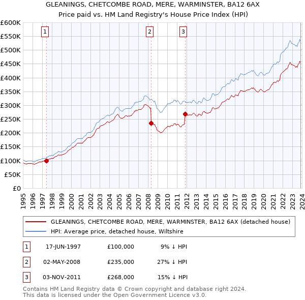 GLEANINGS, CHETCOMBE ROAD, MERE, WARMINSTER, BA12 6AX: Price paid vs HM Land Registry's House Price Index