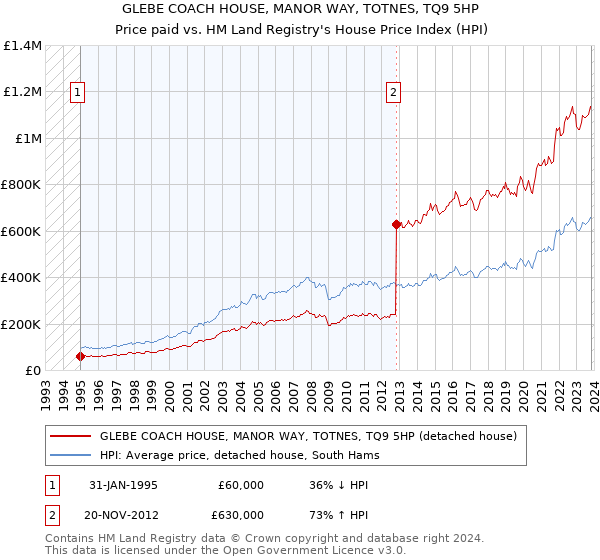 GLEBE COACH HOUSE, MANOR WAY, TOTNES, TQ9 5HP: Price paid vs HM Land Registry's House Price Index