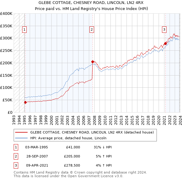 GLEBE COTTAGE, CHESNEY ROAD, LINCOLN, LN2 4RX: Price paid vs HM Land Registry's House Price Index