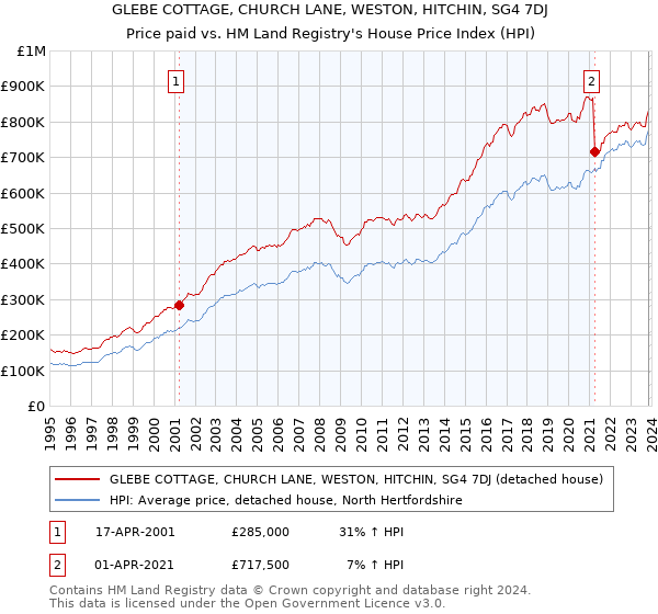 GLEBE COTTAGE, CHURCH LANE, WESTON, HITCHIN, SG4 7DJ: Price paid vs HM Land Registry's House Price Index
