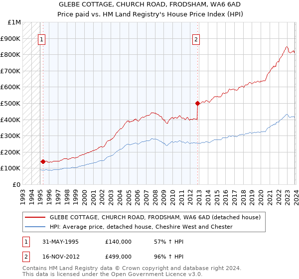 GLEBE COTTAGE, CHURCH ROAD, FRODSHAM, WA6 6AD: Price paid vs HM Land Registry's House Price Index