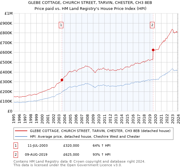 GLEBE COTTAGE, CHURCH STREET, TARVIN, CHESTER, CH3 8EB: Price paid vs HM Land Registry's House Price Index