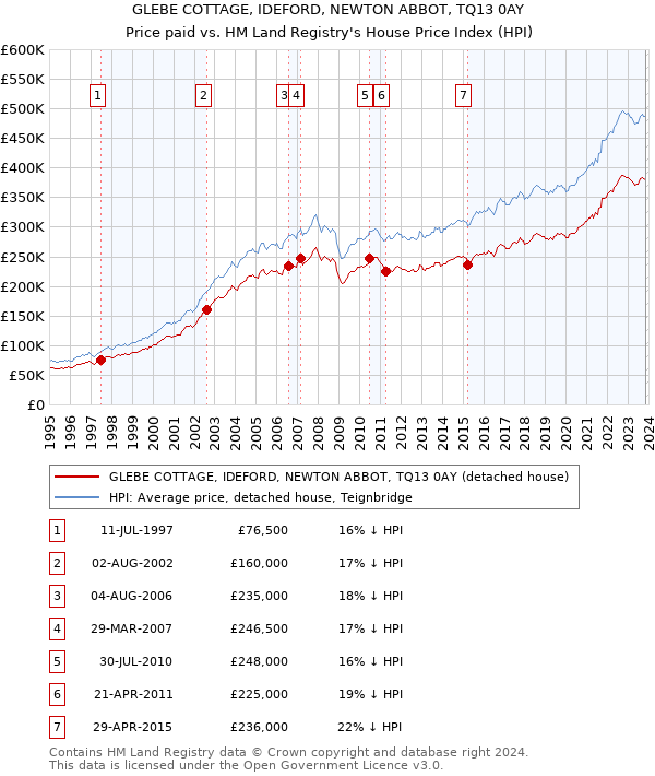 GLEBE COTTAGE, IDEFORD, NEWTON ABBOT, TQ13 0AY: Price paid vs HM Land Registry's House Price Index