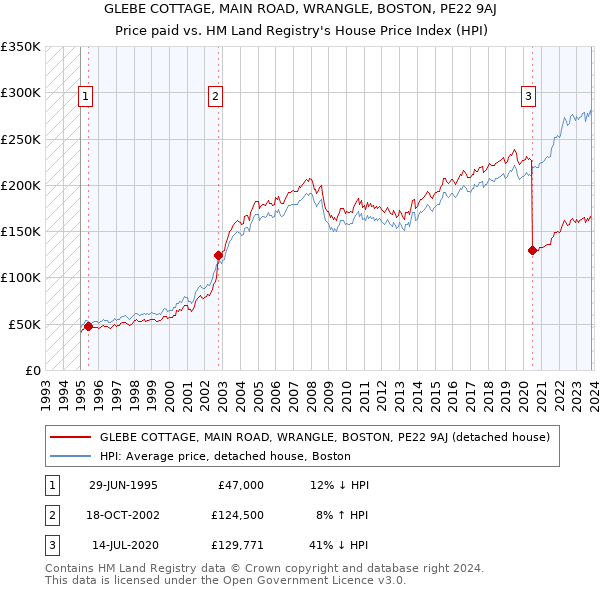 GLEBE COTTAGE, MAIN ROAD, WRANGLE, BOSTON, PE22 9AJ: Price paid vs HM Land Registry's House Price Index
