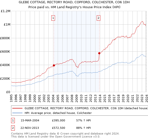 GLEBE COTTAGE, RECTORY ROAD, COPFORD, COLCHESTER, CO6 1DH: Price paid vs HM Land Registry's House Price Index