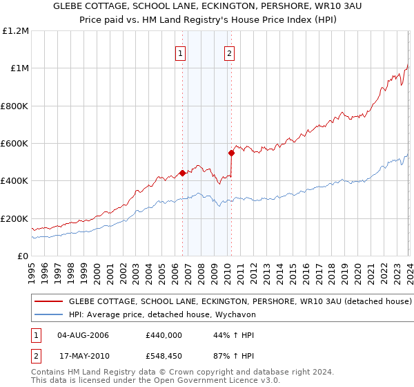 GLEBE COTTAGE, SCHOOL LANE, ECKINGTON, PERSHORE, WR10 3AU: Price paid vs HM Land Registry's House Price Index