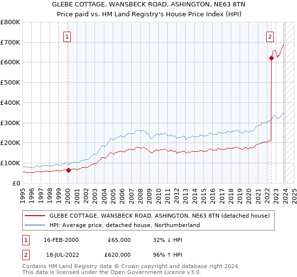 GLEBE COTTAGE, WANSBECK ROAD, ASHINGTON, NE63 8TN: Price paid vs HM Land Registry's House Price Index
