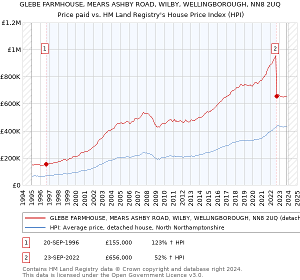 GLEBE FARMHOUSE, MEARS ASHBY ROAD, WILBY, WELLINGBOROUGH, NN8 2UQ: Price paid vs HM Land Registry's House Price Index