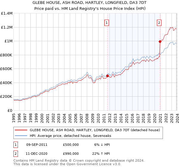 GLEBE HOUSE, ASH ROAD, HARTLEY, LONGFIELD, DA3 7DT: Price paid vs HM Land Registry's House Price Index
