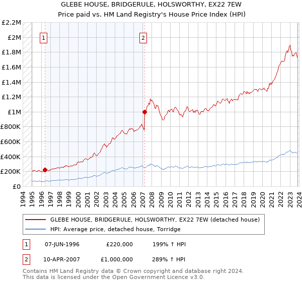 GLEBE HOUSE, BRIDGERULE, HOLSWORTHY, EX22 7EW: Price paid vs HM Land Registry's House Price Index