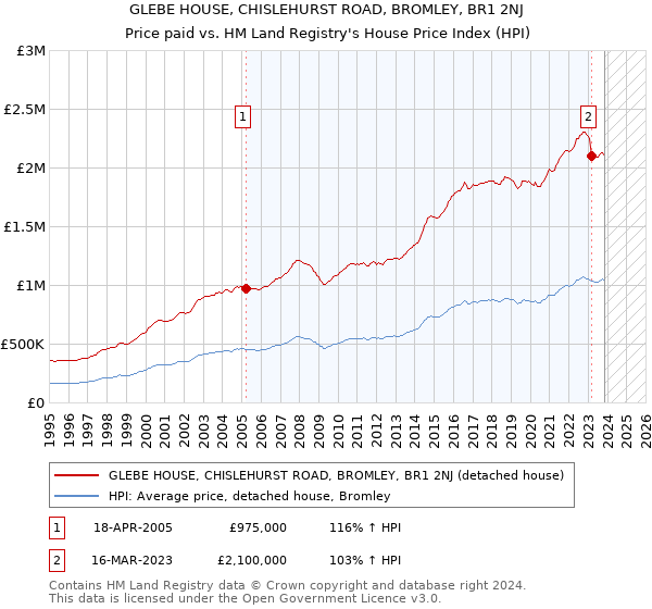 GLEBE HOUSE, CHISLEHURST ROAD, BROMLEY, BR1 2NJ: Price paid vs HM Land Registry's House Price Index