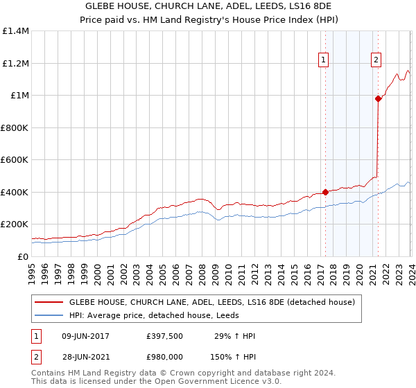 GLEBE HOUSE, CHURCH LANE, ADEL, LEEDS, LS16 8DE: Price paid vs HM Land Registry's House Price Index