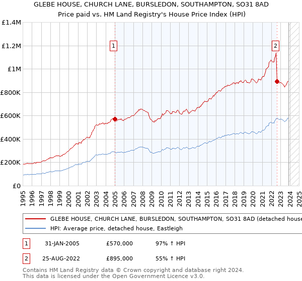 GLEBE HOUSE, CHURCH LANE, BURSLEDON, SOUTHAMPTON, SO31 8AD: Price paid vs HM Land Registry's House Price Index