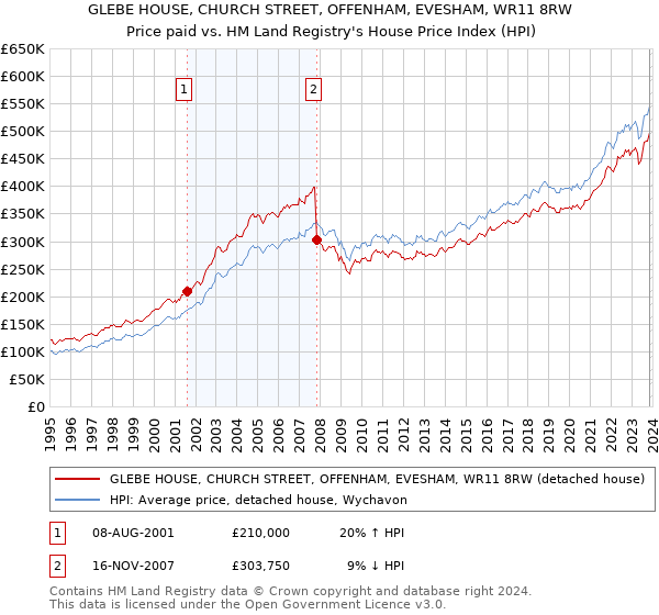 GLEBE HOUSE, CHURCH STREET, OFFENHAM, EVESHAM, WR11 8RW: Price paid vs HM Land Registry's House Price Index